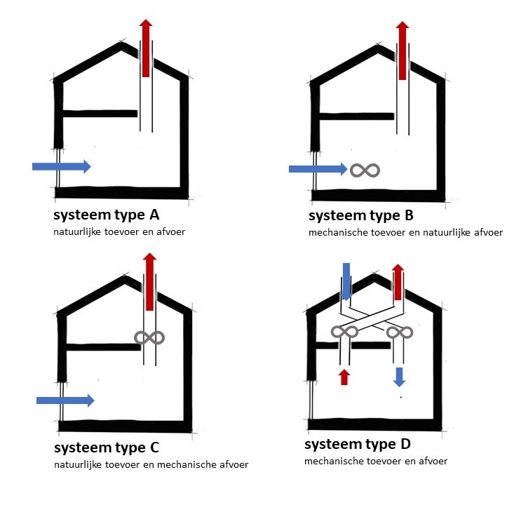 ventilatiesystemen